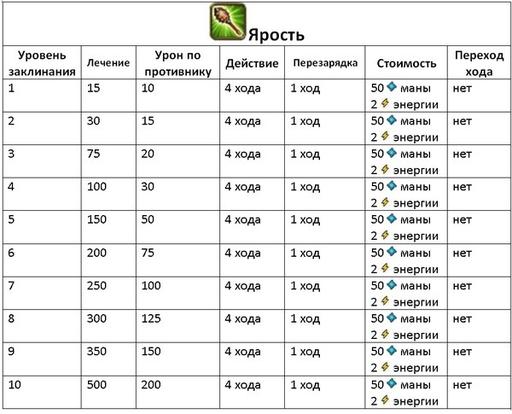 Invato - Гайд по культовым заклинаниям (описание и стоимость изучения)