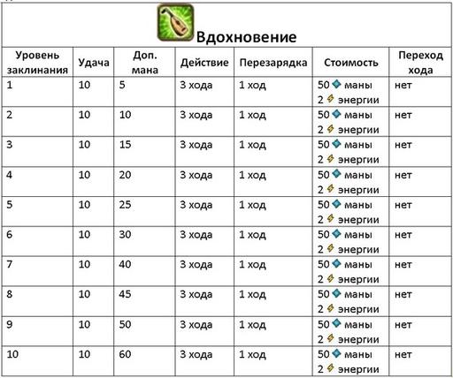 Invato - Гайд по культовым заклинаниям (описание и стоимость изучения)